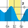 Tide chart for Depoe Bay, Oregon on 2023/02/2