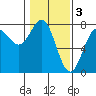 Tide chart for Depoe Bay, Oregon on 2023/02/3