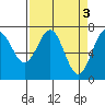 Tide chart for Depoe Bay, Oregon on 2023/04/3