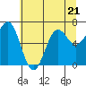 Tide chart for Depoe Bay, Oregon on 2023/06/21