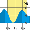 Tide chart for Depoe Bay, Oregon on 2023/06/23