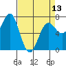 Tide chart for Depoe Bay, Oregon on 2024/04/13