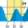 Tide chart for Depoe Bay, Oregon on 2024/04/24