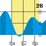 Tide chart for Depoe Bay, Oregon on 2024/04/28