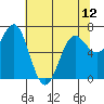 Tide chart for Depoe Bay, Oregon on 2024/05/12