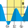 Tide chart for Depoe Bay, Oregon on 2024/05/8