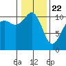 Tide chart for Des Moines, East Passage, Washington on 2021/01/22