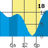 Tide chart for Des Moines, Washington on 2021/04/18