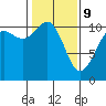 Tide chart for Des Moines, Washington on 2022/02/9