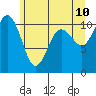 Tide chart for Des Moines, Washington on 2022/06/10