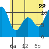 Tide chart for Des Moines, Washington on 2022/06/22