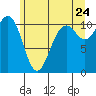 Tide chart for Des Moines, Washington on 2022/06/24