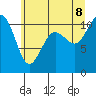 Tide chart for Des Moines, East Passage, Washington on 2022/07/8