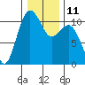 Tide chart for Des Moines, Washington on 2023/01/11
