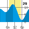 Tide chart for Des Moines, Washington on 2023/01/29