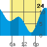 Tide chart for Des Moines, Washington on 2023/06/24