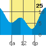 Tide chart for Des Moines, Washington on 2023/06/25