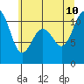 Tide chart for Des Moines, Washington on 2023/07/10