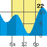 Tide chart for Des Moines, Washington on 2023/07/22
