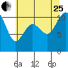 Tide chart for Des Moines, Washington on 2023/07/25