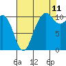 Tide chart for Des Moines, Washington on 2023/08/11