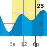 Tide chart for Des Moines, Washington on 2023/08/23