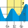 Tide chart for Des Moines, Washington on 2023/08/7