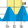 Tide chart for Des Moines, Washington on 2023/09/18