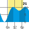 Tide chart for Des Moines, Washington on 2023/09/21