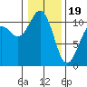 Tide chart for Des Moines, Washington on 2024/01/19