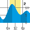 Tide chart for Des Moines, Washington on 2024/01/2