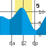 Tide chart for Des Moines, Washington on 2024/01/5