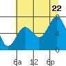 Tide chart for Destruction Island, Washington on 2022/07/22