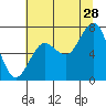 Tide chart for Destruction Island, Kalaloch, Washington on 2023/07/28