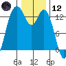 Tide chart for Drayton Passage, Devils Head, Washington on 2021/01/12