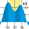 Tide chart for Drayton Passage, Devils Head, Washington on 2021/01/13