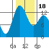 Tide chart for Drayton Passage, Devils Head, Washington on 2021/01/18