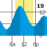 Tide chart for Drayton Passage, Devils Head, Washington on 2021/01/19