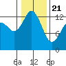 Tide chart for Drayton Passage, Devils Head, Washington on 2021/01/21
