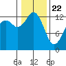 Tide chart for Drayton Passage, Devils Head, Washington on 2021/01/22