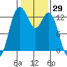 Tide chart for Drayton Passage, Devils Head, Washington on 2021/01/29