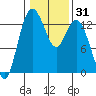 Tide chart for Drayton Passage, Devils Head, Washington on 2021/01/31