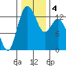Tide chart for Drayton Passage, Devils Head, Washington on 2021/01/4