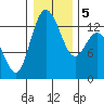 Tide chart for Drayton Passage, Devils Head, Washington on 2021/01/5