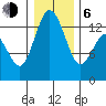 Tide chart for Drayton Passage, Devils Head, Washington on 2021/01/6