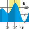 Tide chart for Drayton Passage, Devils Head, Washington on 2021/01/8