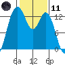 Tide chart for Drayton Passage, Devils Head, Washington on 2021/02/11