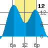 Tide chart for Drayton Passage, Devils Head, Washington on 2021/02/12