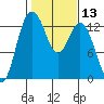Tide chart for Drayton Passage, Devils Head, Washington on 2021/02/13