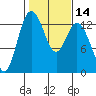 Tide chart for Drayton Passage, Devils Head, Washington on 2021/02/14